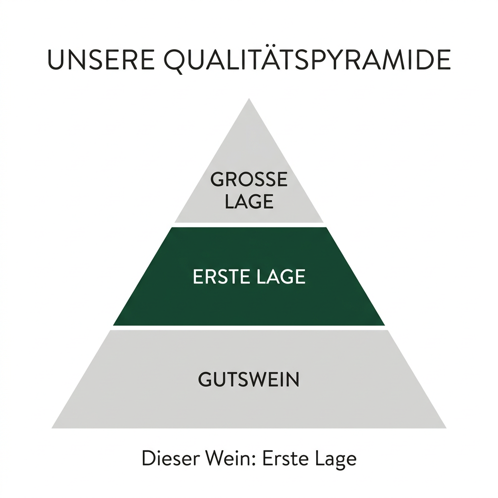 Qualitätspyramide Erste Lage