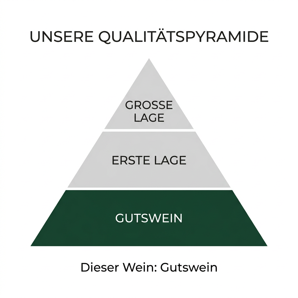Qualitätspyramide Gutswein